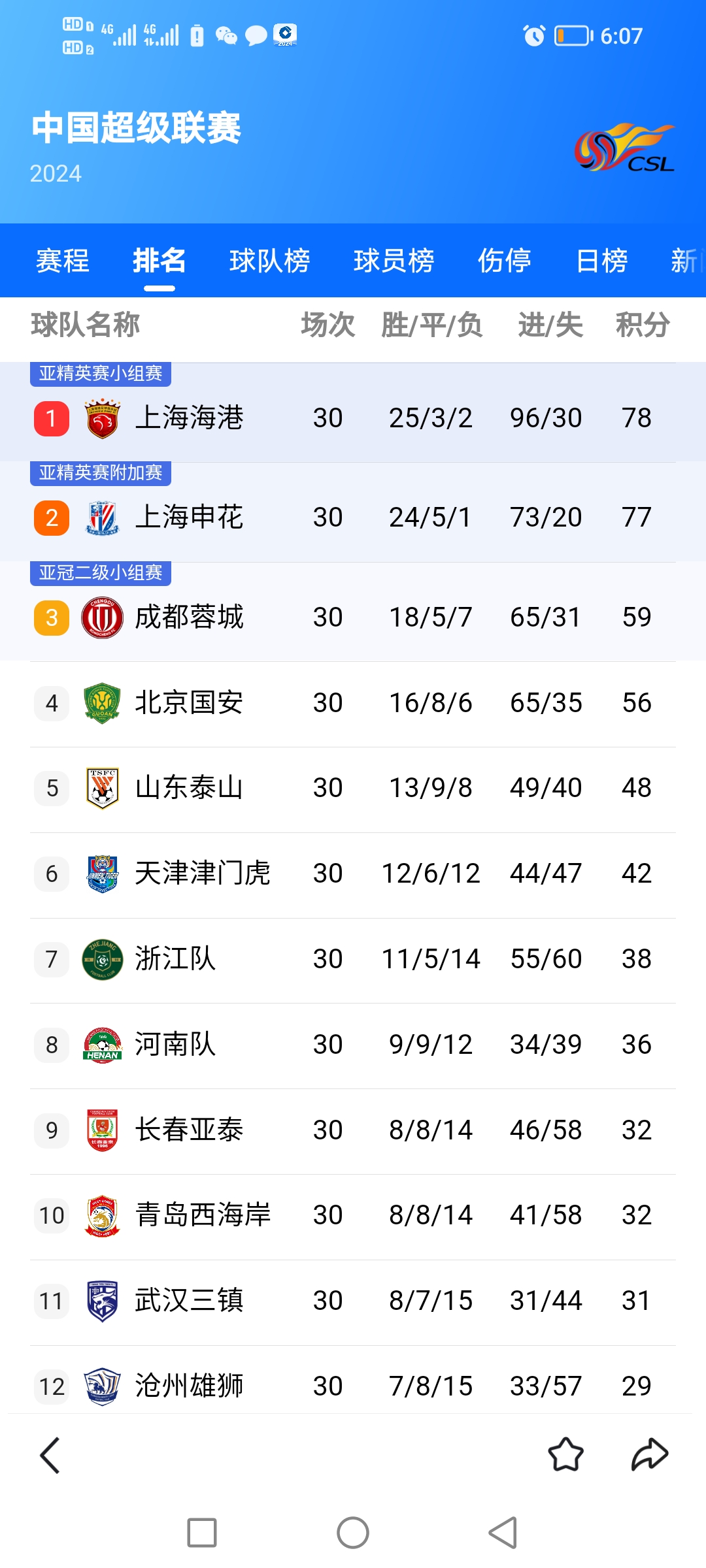 关于上海上港取得连胜,领先积分榜的信息 关于上海上港取得连胜,领先积分榜的信息