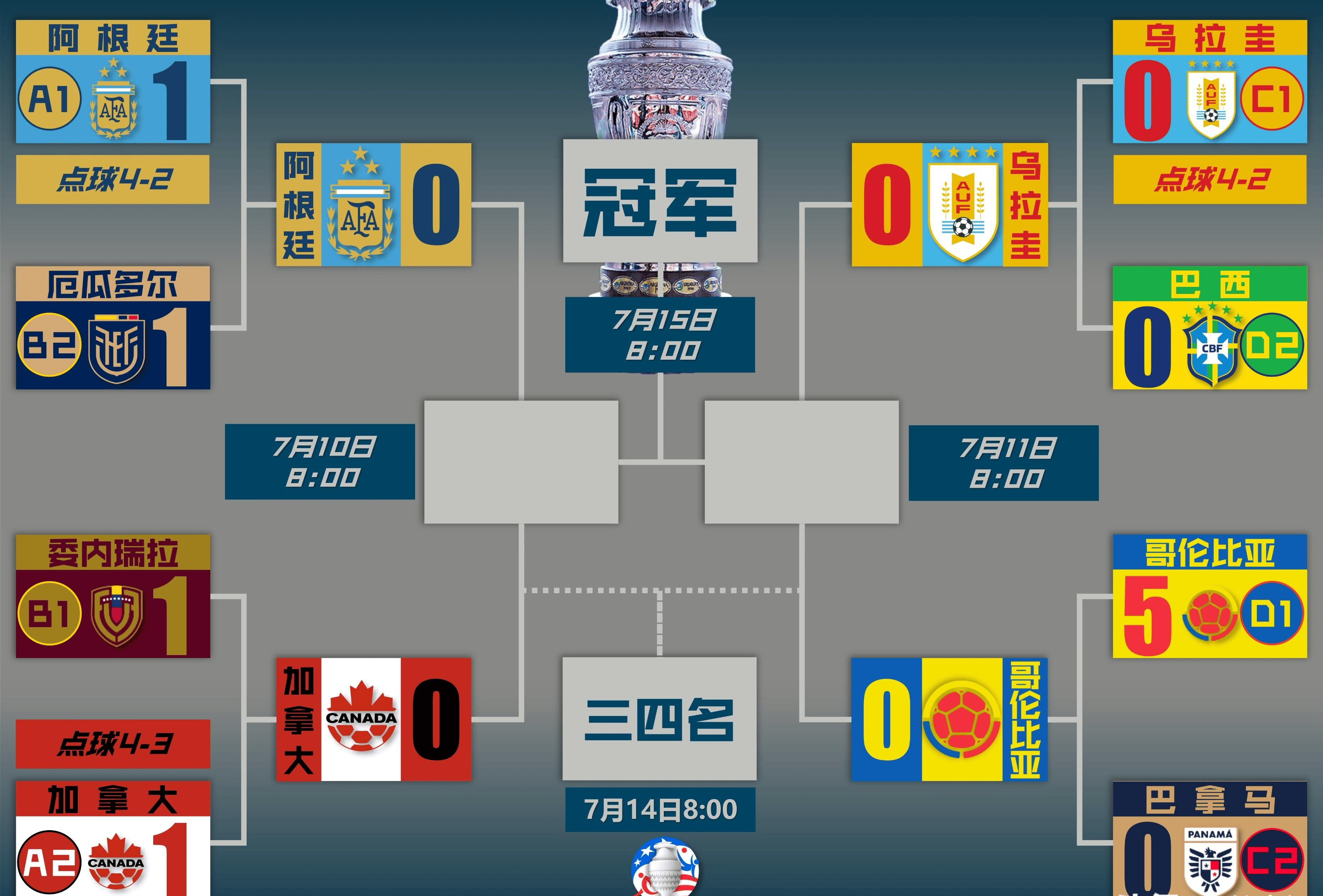 包含美洲赛场：哥伦比亚队胜出晋级下一轮的词条